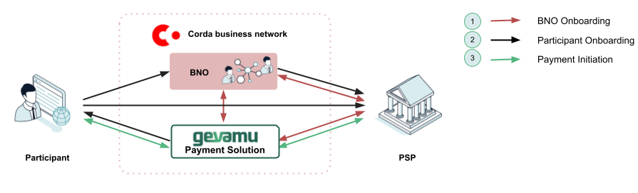 Workflows supported by the Gevamu solution